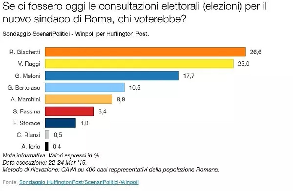 sondaggi roma CENTRO-DESTRA.IT