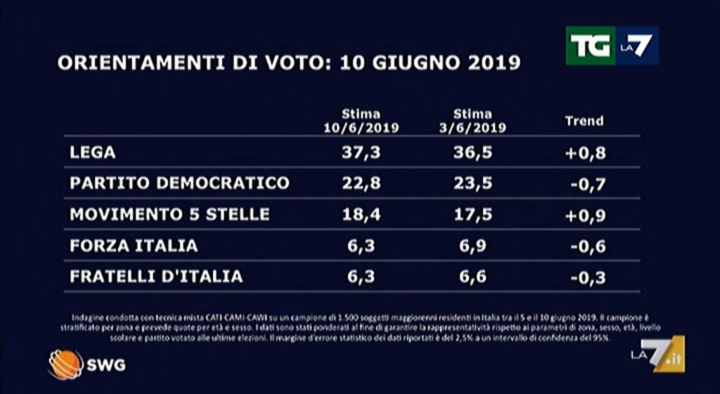 Sondaggi la/, lega al 37,3%