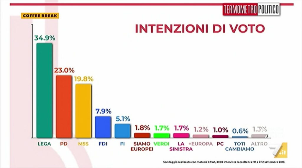 altro che crisi, cresce la lega nei sondaggi