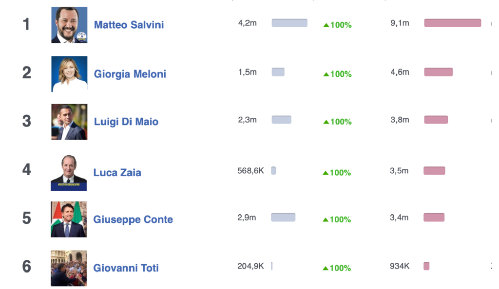 classifica social leader: conte crolla al 5 posto