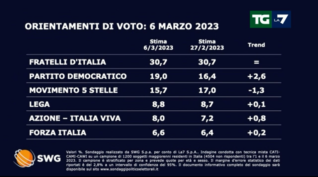 Schlein vampirizza Conte e alleati