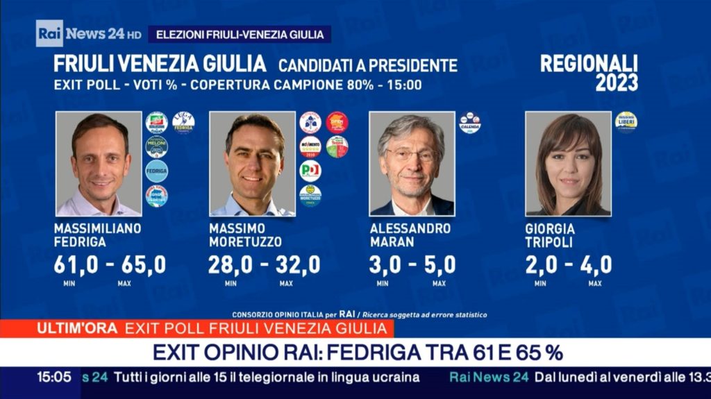 Fedriga vince in Friuli con percentuali bulgare.