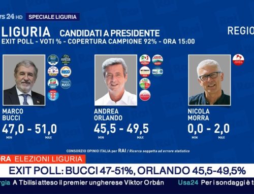 EXIT POLL LIGURIA: BUCCI DEL CENTRODESTRA IN VANTAGGIO – RISULTATI LIVE